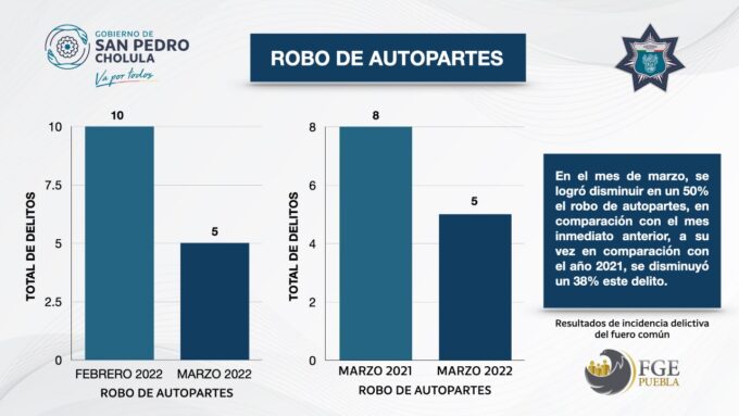 san pedro cholula, disminución, robo de autopartes