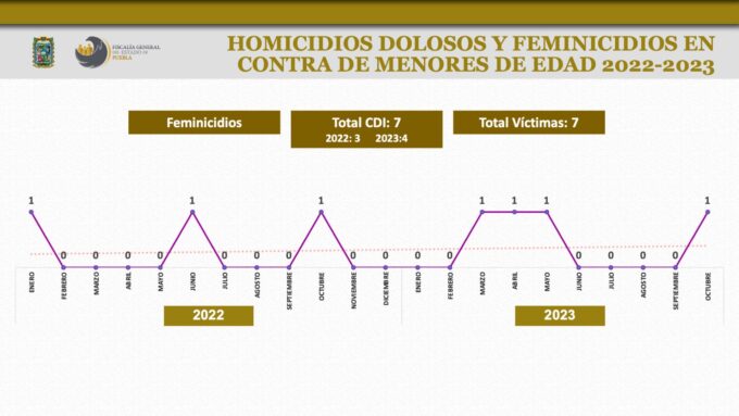 FGE, muertes, homicidios, feminicidios