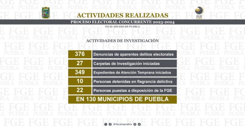 FGE, elecciones, acciones implementadas, estado de Puebla